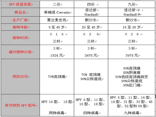 二价四价九价价格一览表