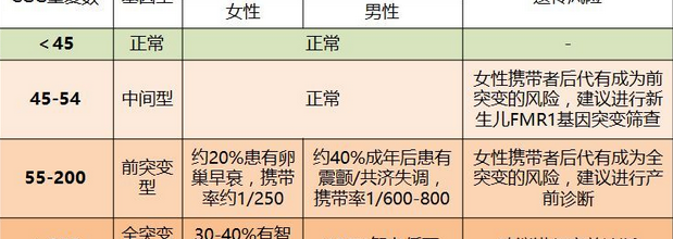 FMR-1基因(CGG)n重复次数