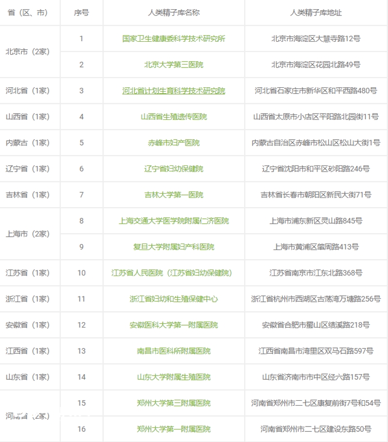 各省人类精子库名单