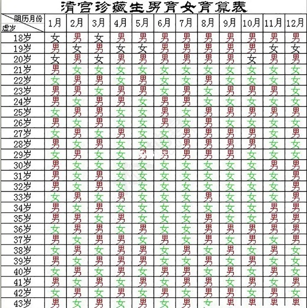 2022生男生女清宮表