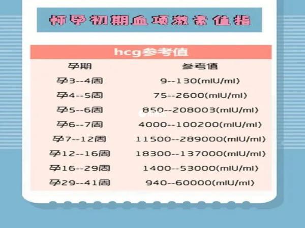 HCG值常用於早孕的篩查