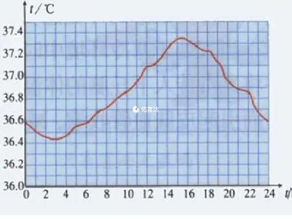 著床降溫幅度在0.3~0.5度