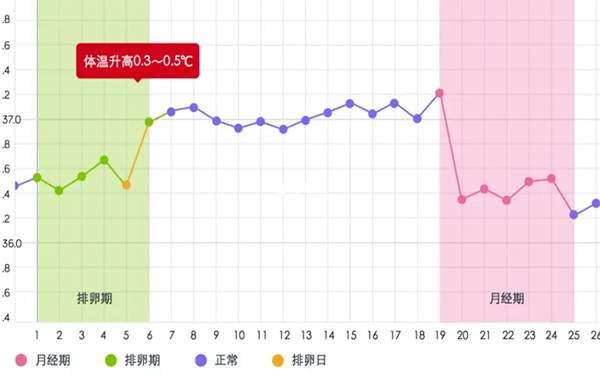 着床降温与月经前降温没有明显的区别