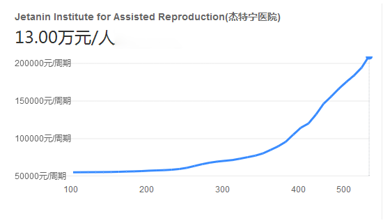 杰特寧醫院試管費用