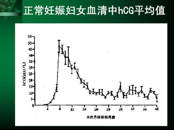 懷孕時hcg含量都會大於1.2