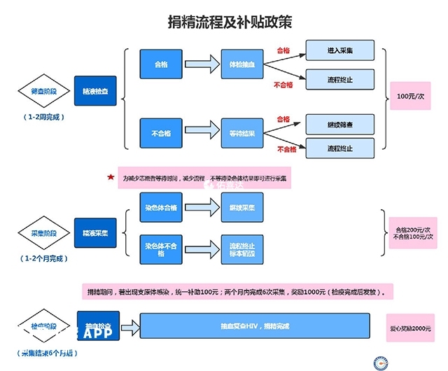 四川精子庫捐精流程