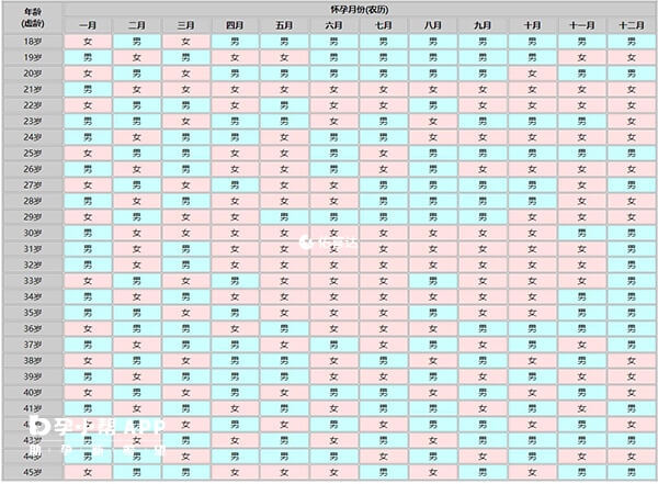 清宮表依據懷孕月份和農曆年齡查詢生男生女