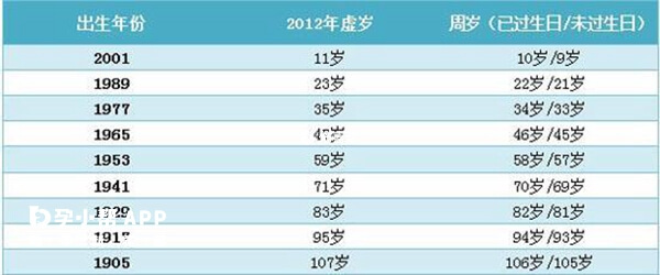 清宫表虚岁年龄参考表